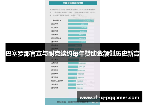 巴塞罗那官宣与耐克续约每年赞助金额创历史新高